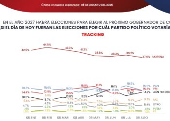 Se estancan partidos y aspirantes rumbo al 2027; encuestas muestran desencanto