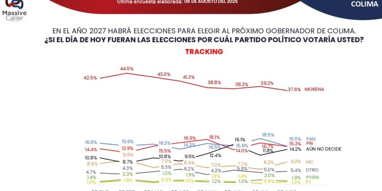 Se estancan partidos y aspirantes rumbo al 2027; encuestas muestran desencanto